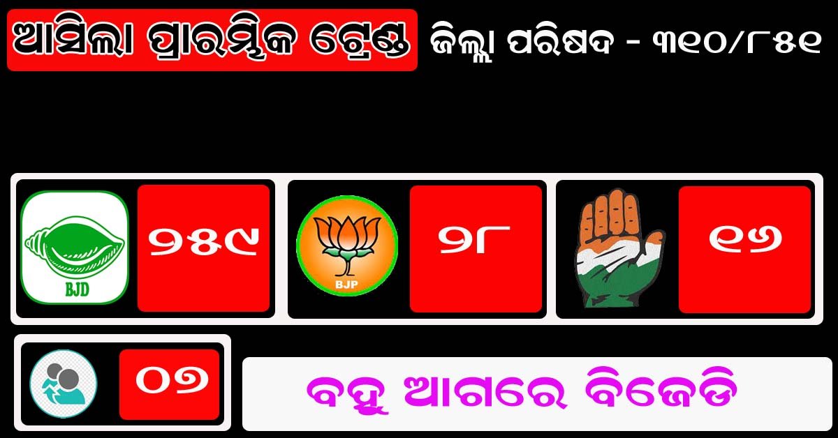 ଭୋଟ ଗଣତି ଆରମ୍ଭ : ଆସିଲା ପ୍ରାରମ୍ଭିକ ଟ୍ରେଣ୍ଡ !!!
